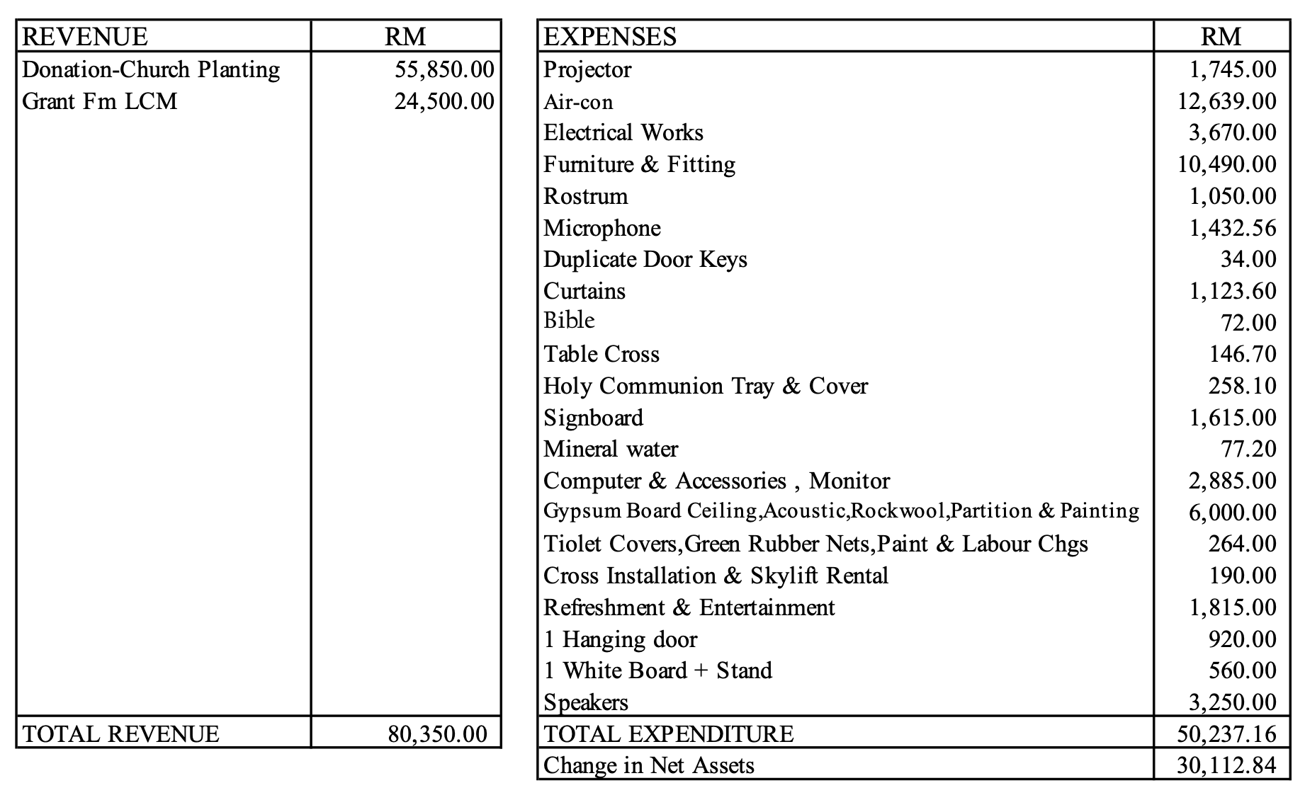 南山堂植堂账目报表